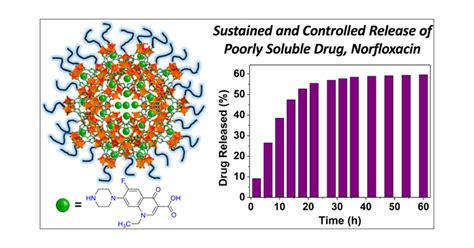  Dextran 凝膠應用於生物相容性藥物遞送系統！