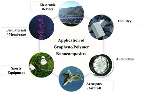  Graphene: 探索其超導應用與納米複合材料的潛力！